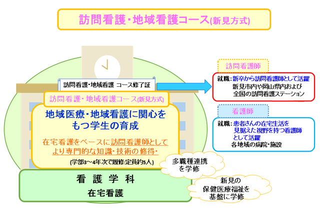 訪問看護・地域看護コース（新見方式）