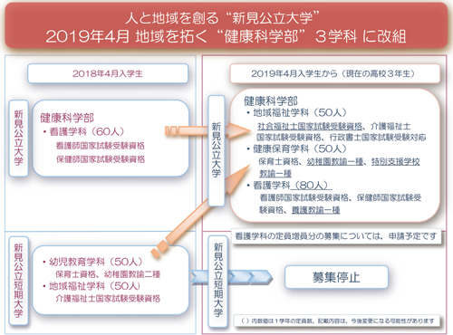 改組の概要図