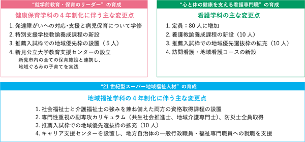 各学科の主な変更点