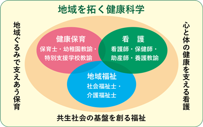 地域を拓く健康科学