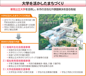 大学を活かしたまちづくり