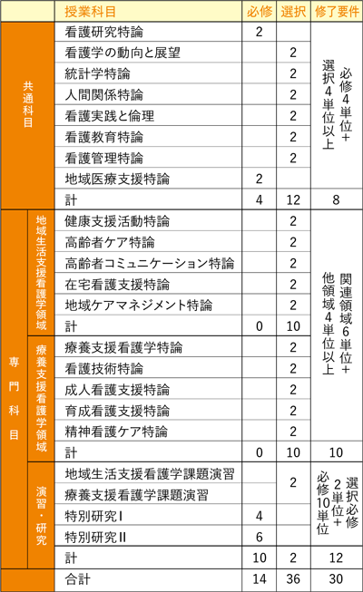 大学院看護学研究科カリキュラム