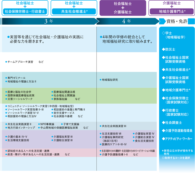 地域福祉学科カリキュラム3年・４年