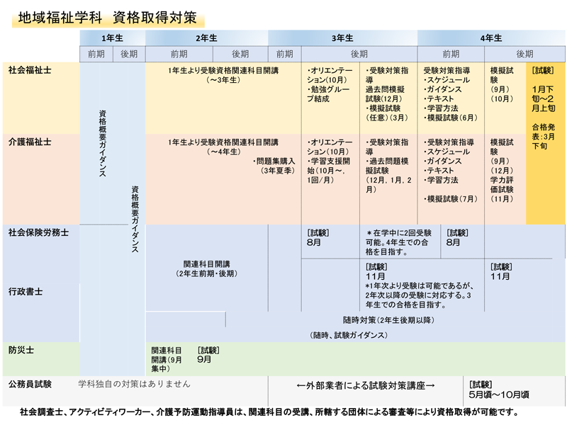 地域福祉学科　資格取得対策